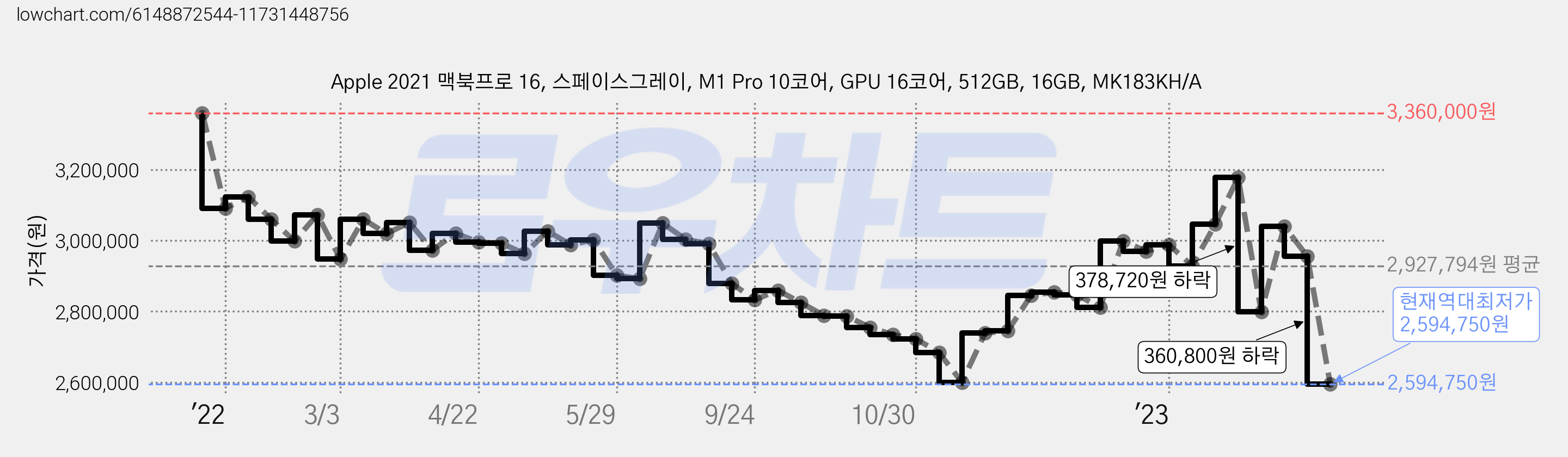 Apple 2021 맥북프로 16, 스페이스그레이, M1 Pro 10코어, GPU 16코어, 512GB, 16GB, MK183KH/A 가격 변동 차트, 현재가 2,594,750원, 역대최저가