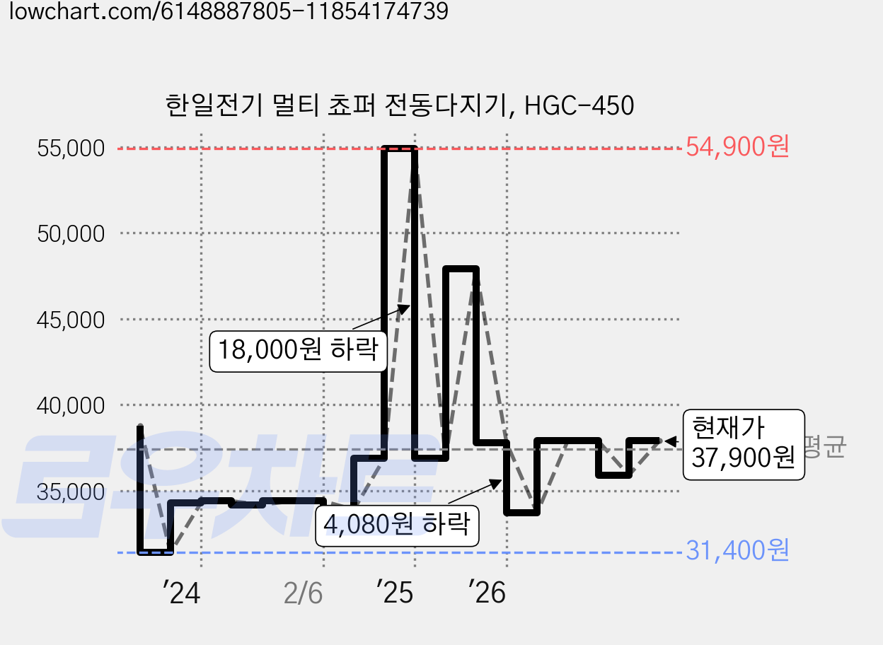 한일전기 멀티 쵸퍼 전동다지기, HGC-450 가격 변동 차트, 현재가 37,900원, 관측 최저가 31,400원