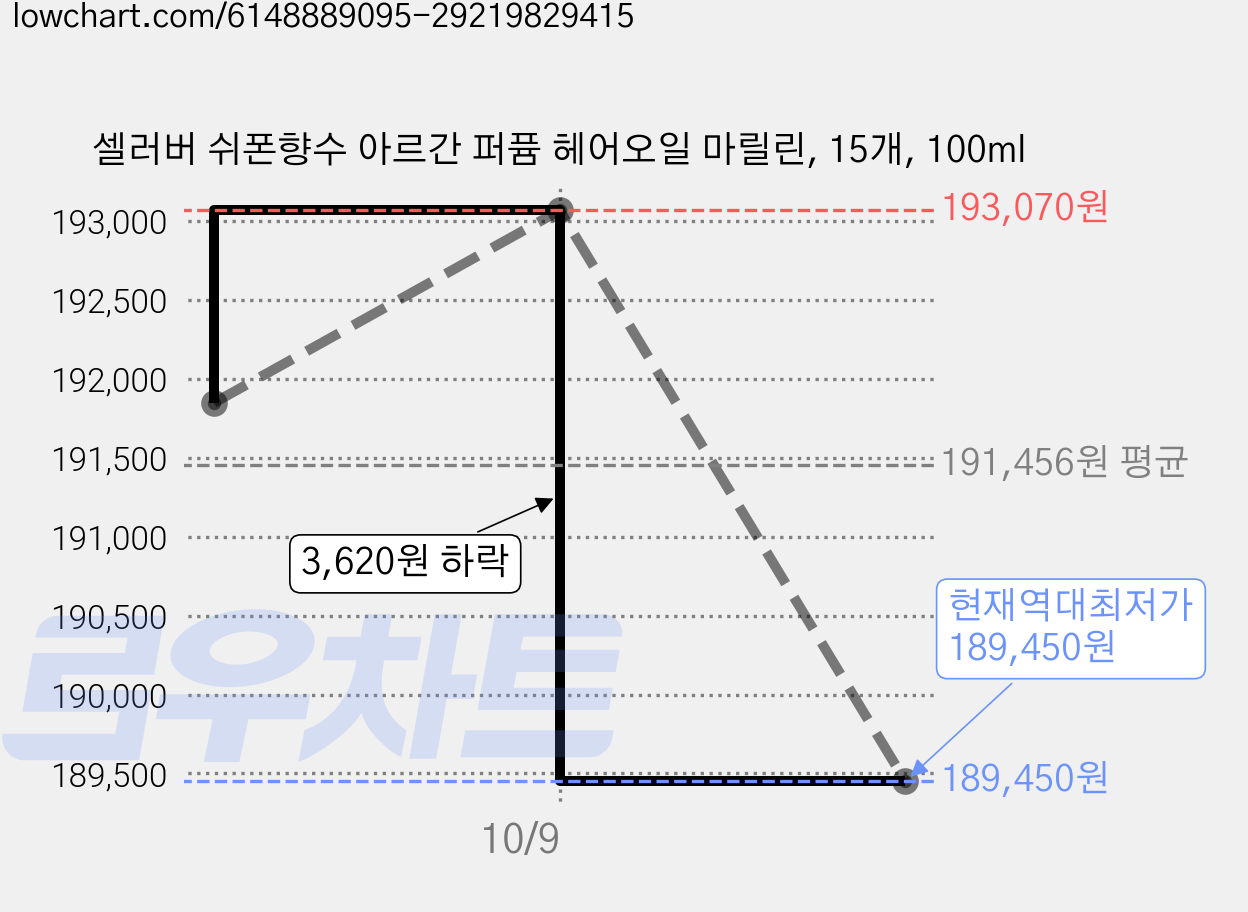 셀러버 쉬폰향수 아르간 퍼퓸 헤어오일 마릴린, 15개, 100ml 가격 변동 차트, 현재가 189,450원, 역대최저가