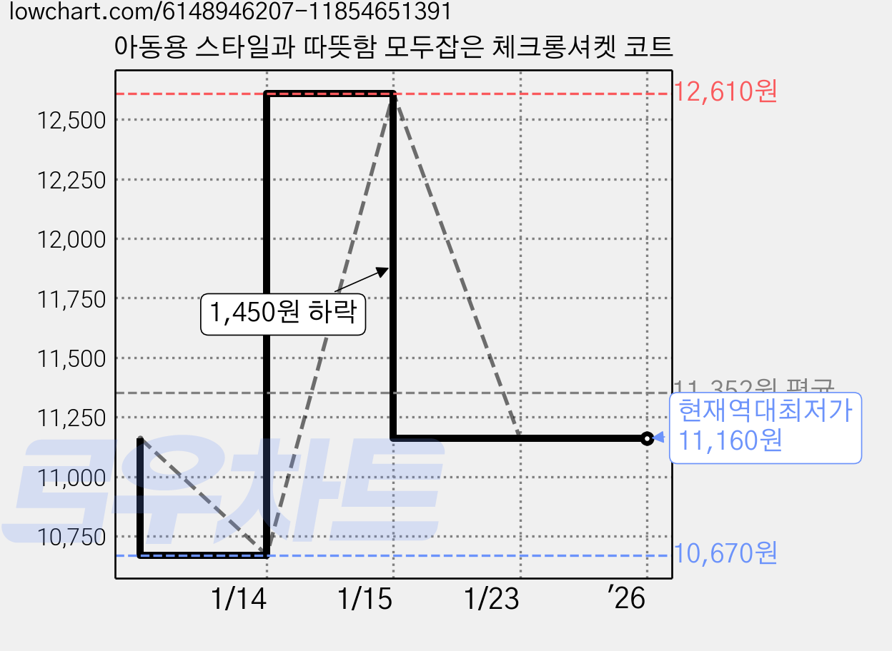 아동용 스타일과 따뜻함 모두잡은 체크롱셔켓 코트 가격 변동 차트, 현재가 11,160원, 역대최저가