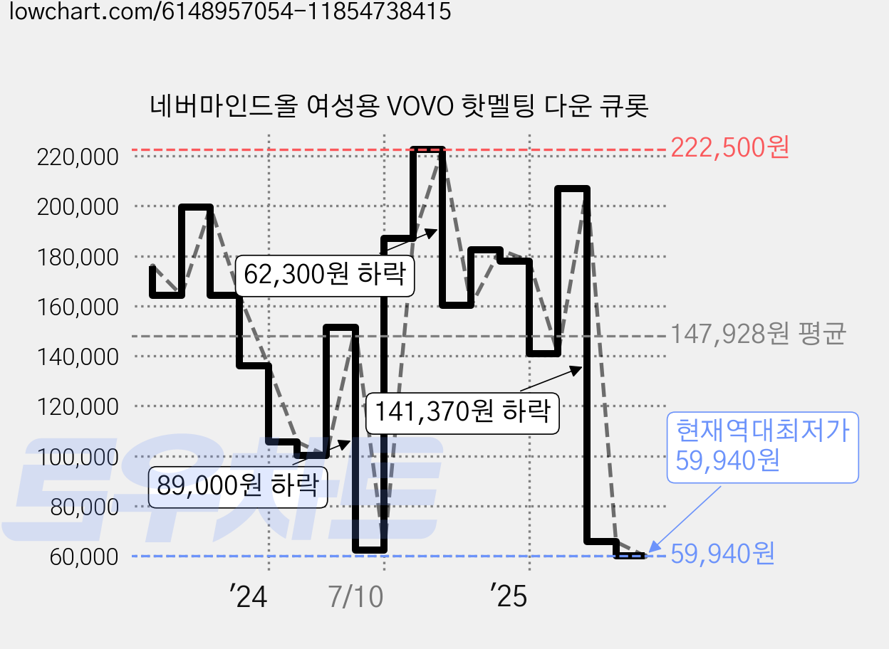 네버마인드올 여성용 VOVO 핫멜팅 다운 큐롯 가격 변동 차트, 현재가 59,940원, 역대최저가