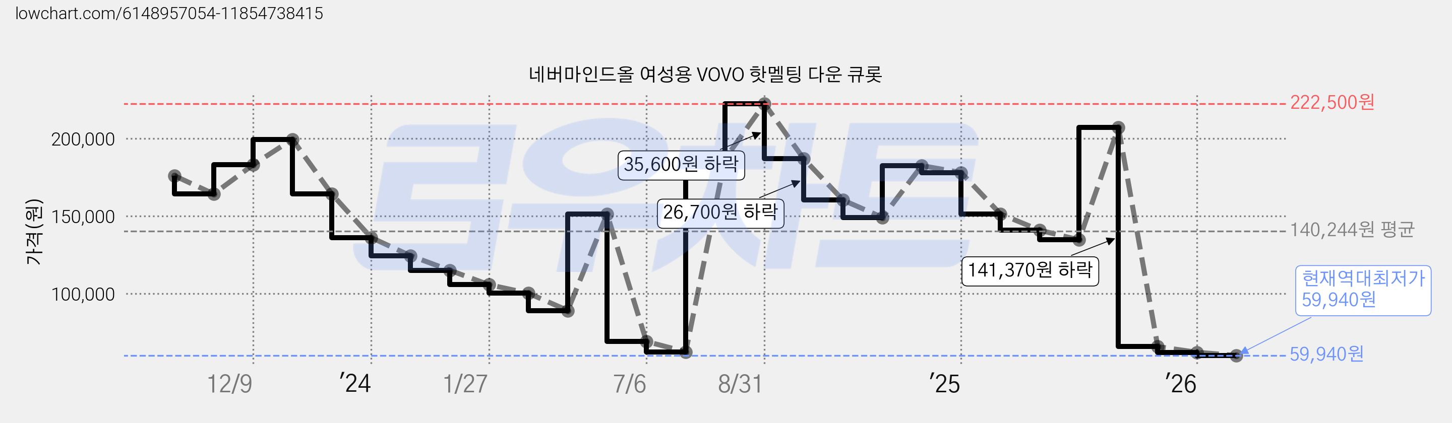 네버마인드올 여성용 VOVO 핫멜팅 다운 큐롯 가격 변동 차트, 현재가 59,940원, 역대최저가