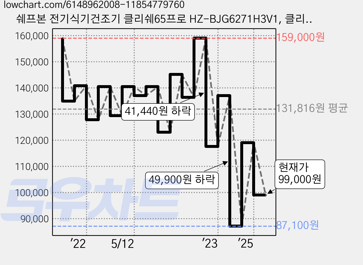 쉐프본 전기식기건조기 클리쉐65프로 HZ-BJG6271H3V1, 클리쉐65프로 (HZ-BJG6271H3V1) 가격 변동 차트, 현재가 99,000원, 관측 최저가 87,100원