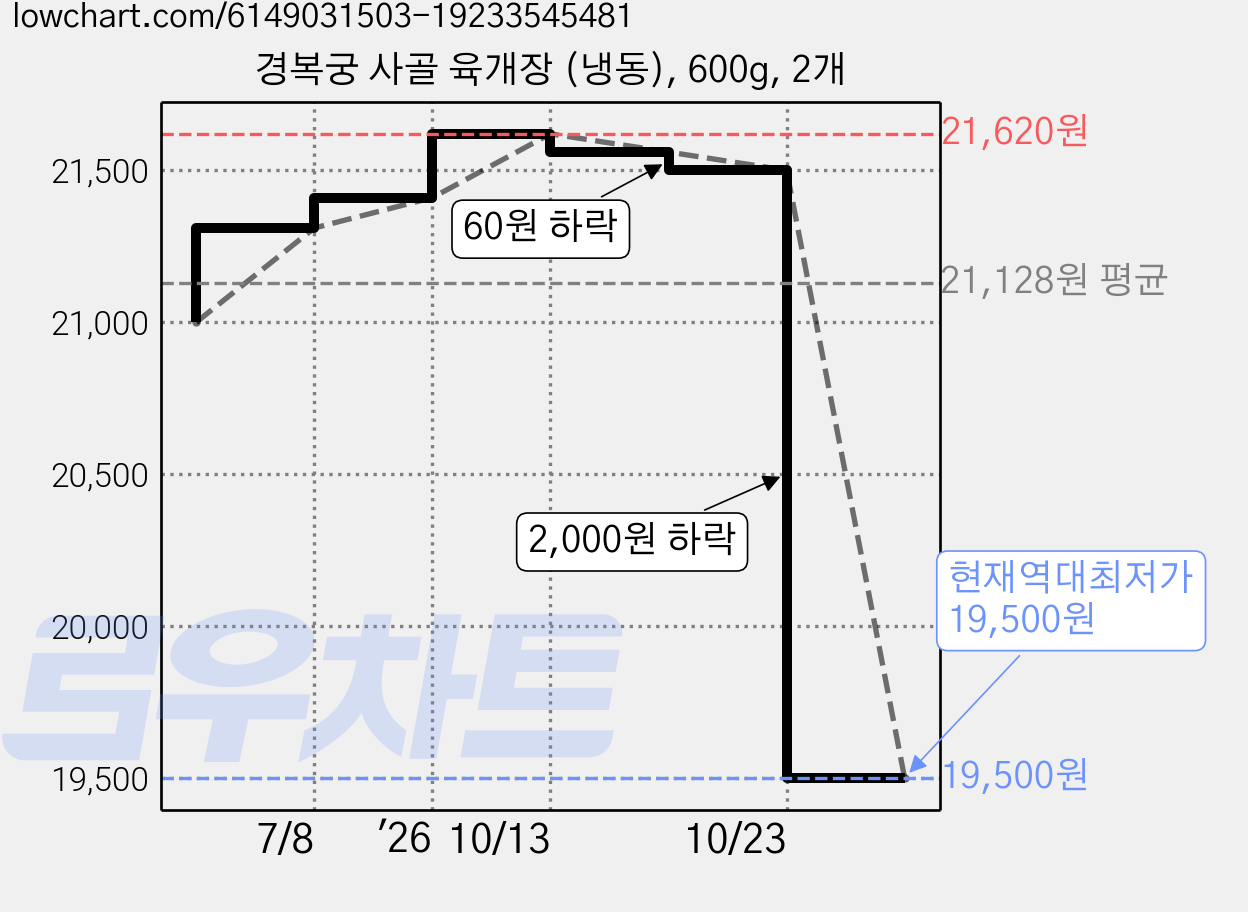 경복궁 사골 육개장 (냉동), 600g, 2개 가격 변동 차트, 현재가 19,500원, 역대최저가