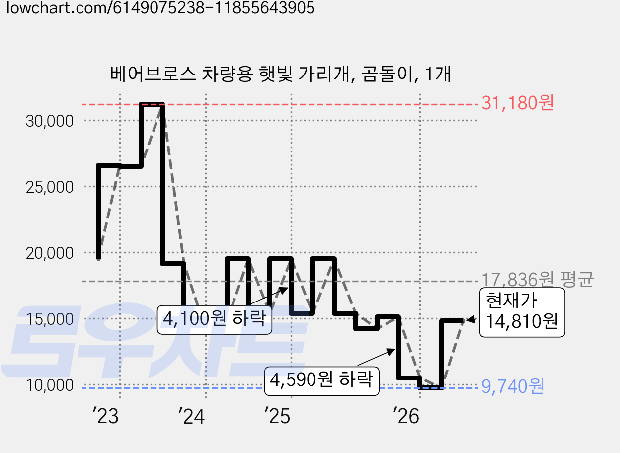 베어브로스 차량용 햇빛 가리개, 곰돌이, 1개 가격 변동 차트, 현재가 14,810원, 관측 최저가 9,740원