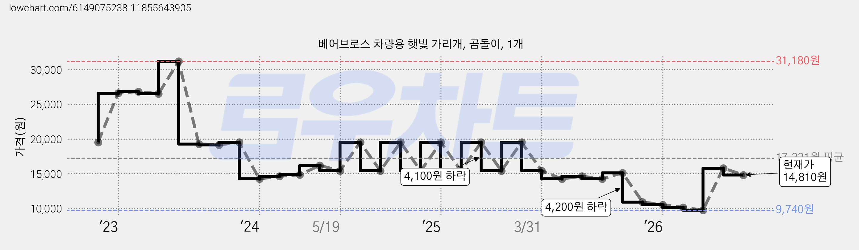 베어브로스 차량용 햇빛 가리개, 곰돌이, 1개 가격 변동 차트, 현재가 14,810원, 관측 최저가 9,740원