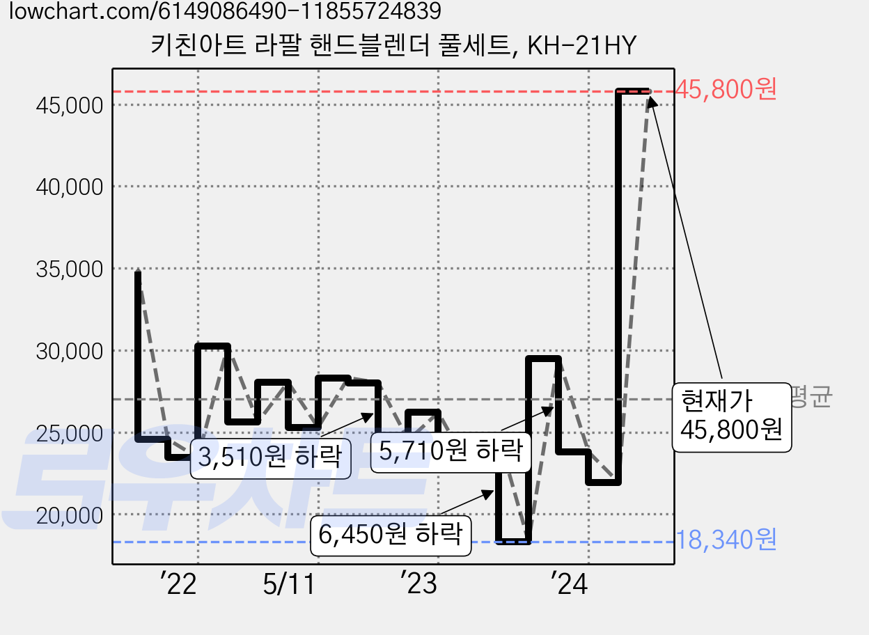 키친아트 라팔 핸드블렌더 풀세트, KH-21HY 가격 변동 차트, 현재가 45,800원, 관측 최저가 18,340원