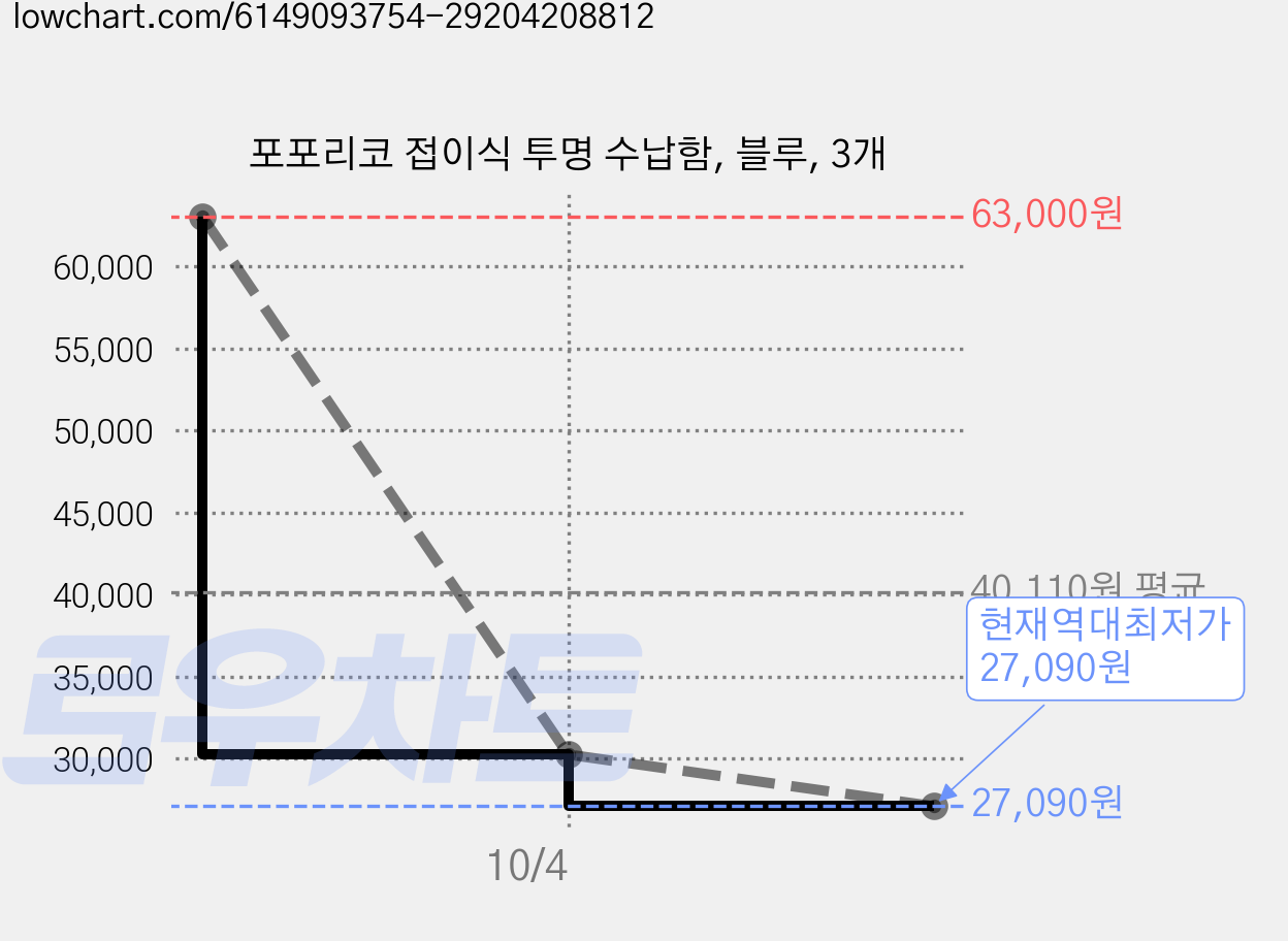 포포리코 접이식 투명 수납함, 블루, 3개 가격 변동 차트, 현재가 27,090원, 역대최저가
