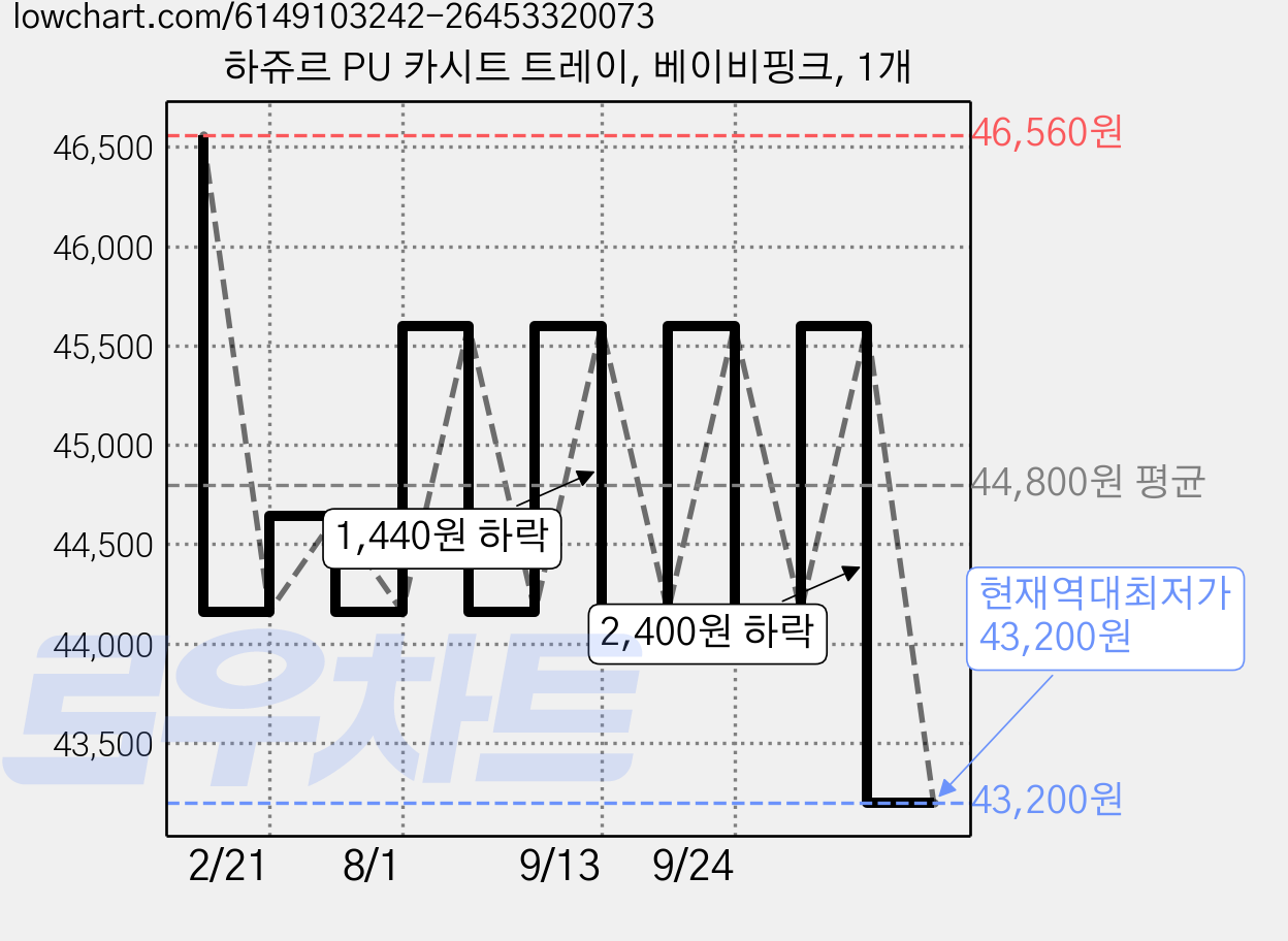하쥬르 PU 카시트 트레이, 베이비핑크, 1개 가격 변동 차트, 현재가 43,200원, 역대최저가