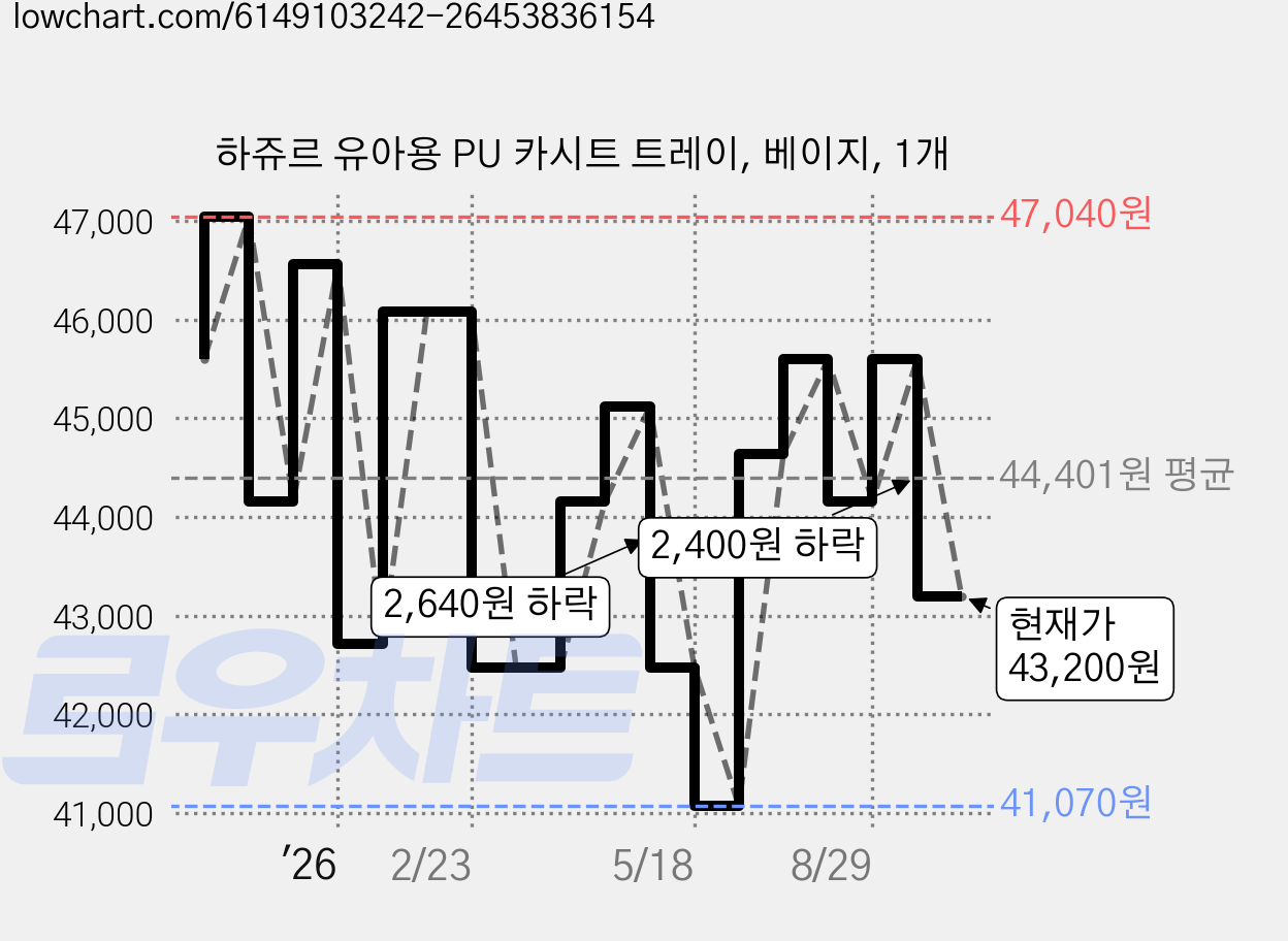 하쥬르 유아용 PU 카시트 트레이, 베이지, 1개 가격 변동 차트, 현재가 43,200원, 관측 최저가 41,070원