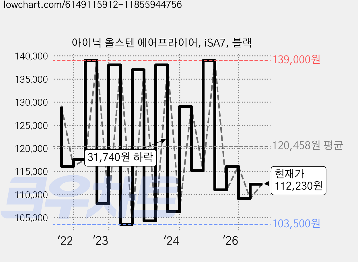 아이닉 올스텐 에어프라이어, iSA7, 블랙 가격 변동 차트, 현재가 112,230원, 관측 최저가 97,300원