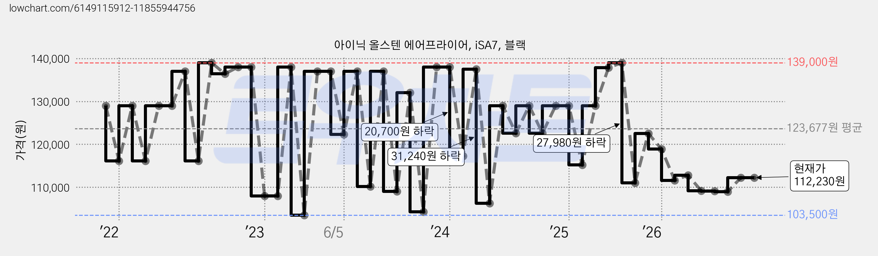 아이닉 올스텐 에어프라이어, iSA7, 블랙 가격 변동 차트, 현재가 112,230원, 관측 최저가 97,300원