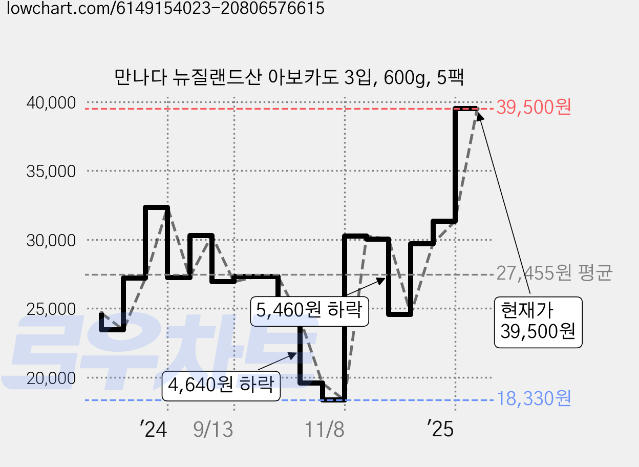 만나다 뉴질랜드산 아보카도 3입, 600g, 5팩 가격 변동 차트, 현재가 39,500원, 관측 최저가 18,330원