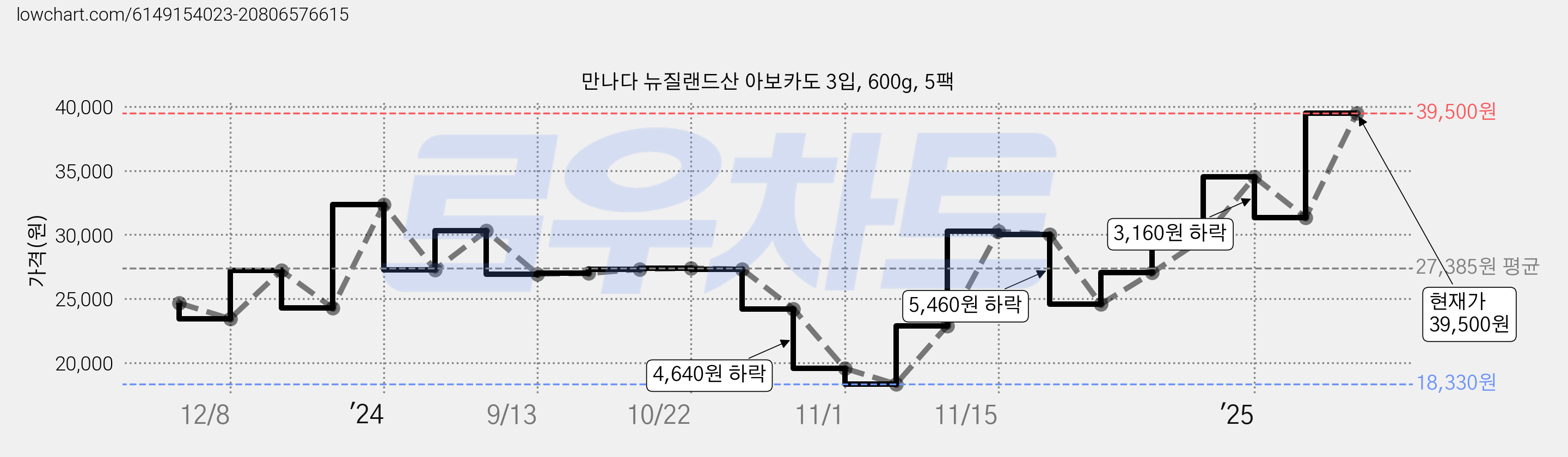 만나다 뉴질랜드산 아보카도 3입, 600g, 5팩 가격 변동 차트, 현재가 39,500원, 관측 최저가 18,330원