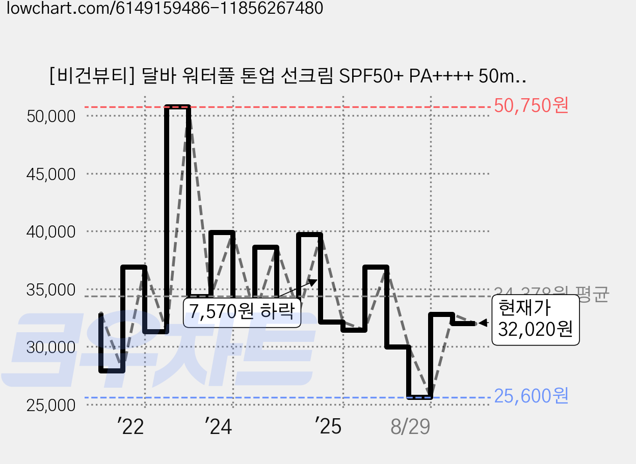 [비건뷰티] 달바 워터풀 톤업 선크림 SPF50+ PA++++ 50ml 2p + 샘플 키트 15ml 세트, 1개 가격 변동 차트, 현재가 32,020원, 관측 최저가 25,600원