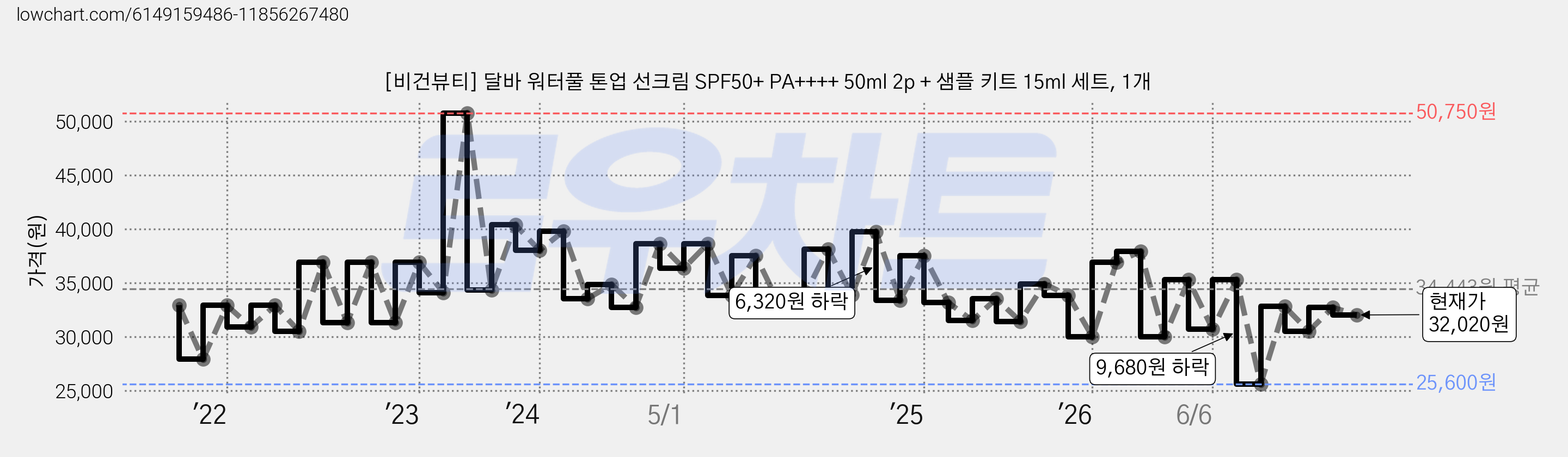 [비건뷰티] 달바 워터풀 톤업 선크림 SPF50+ PA++++ 50ml 2p + 샘플 키트 15ml 세트, 1개 가격 변동 차트, 현재가 32,020원, 관측 최저가 25,600원