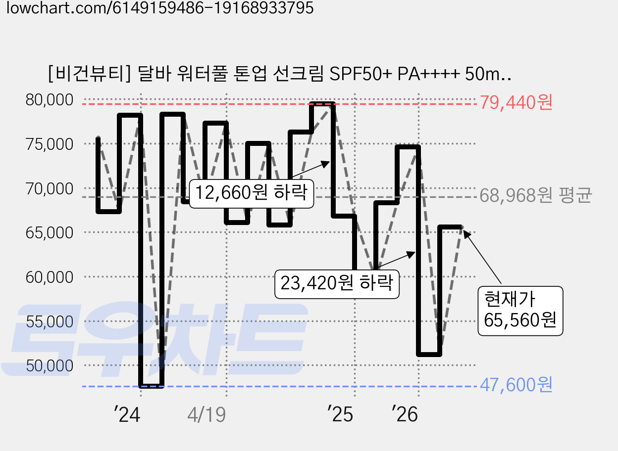 [비건뷰티] 달바 워터풀 톤업 선크림 SPF50+ PA++++ 50ml 2p + 샘플 키트 15ml 세트, 2개 가격 변동 차트, 현재가 65,560원, 관측 최저가 47,600원