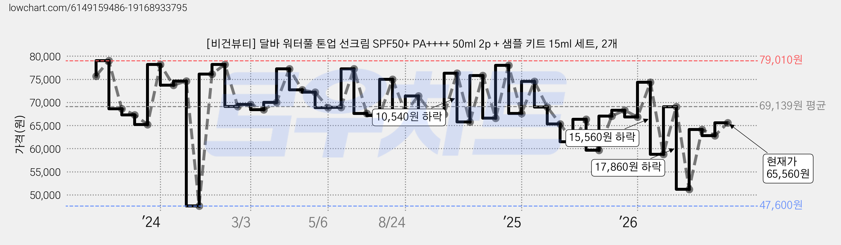 [비건뷰티] 달바 워터풀 톤업 선크림 SPF50+ PA++++ 50ml 2p + 샘플 키트 15ml 세트, 2개 가격 변동 차트, 현재가 65,560원, 관측 최저가 47,600원