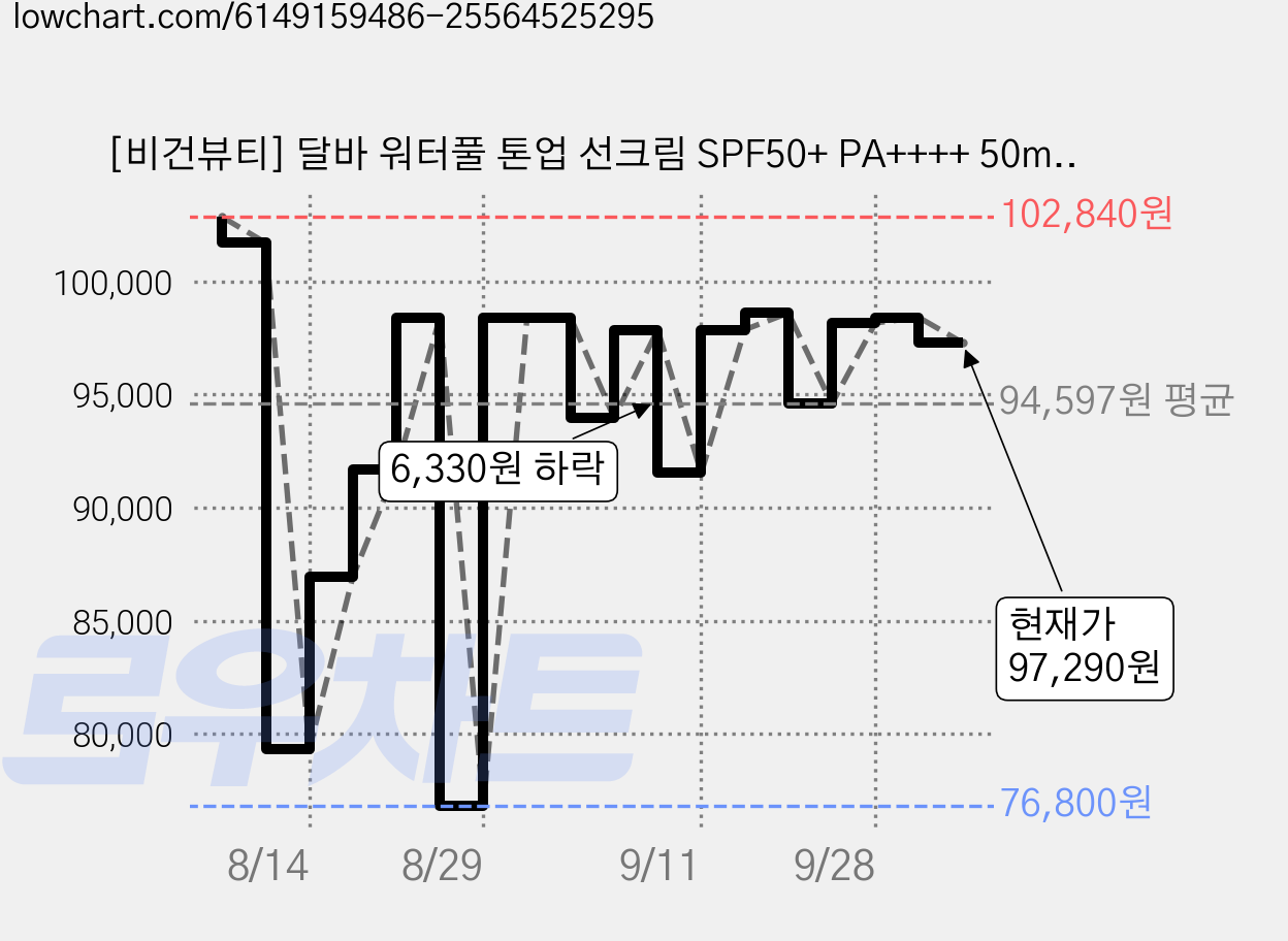 [비건뷰티] 달바 워터풀 톤업 선크림 SPF50+ PA++++ 50ml 2p + 샘플 키트 15ml 세트, 3개 가격 변동 차트, 현재가 97,290원, 관측 최저가 76,800원