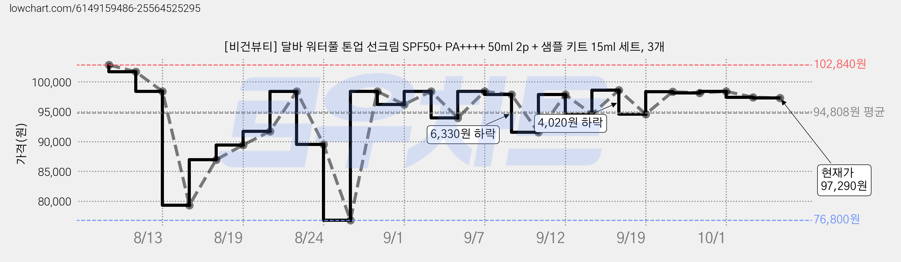 [비건뷰티] 달바 워터풀 톤업 선크림 SPF50+ PA++++ 50ml 2p + 샘플 키트 15ml 세트, 3개 가격 변동 차트, 현재가 97,290원, 관측 최저가 76,800원