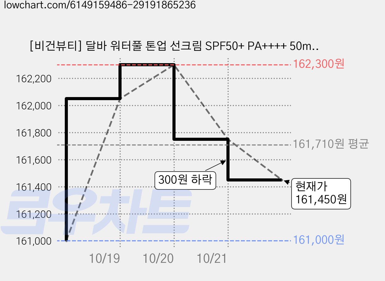 [비건뷰티] 달바 워터풀 톤업 선크림 SPF50+ PA++++ 50ml 2p + 샘플 키트 15ml 세트, 5개 가격 변동 차트, 현재가 161,750원, 관측 최저가 161,000원