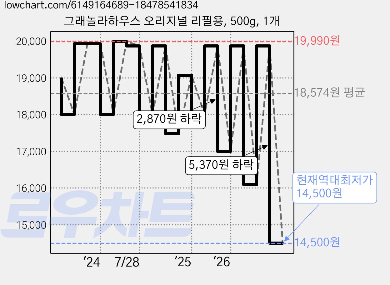 그래놀라하우스 오리지널 리필용, 500g, 1개 가격 변동 차트, 현재가 14,500원, 역대최저가