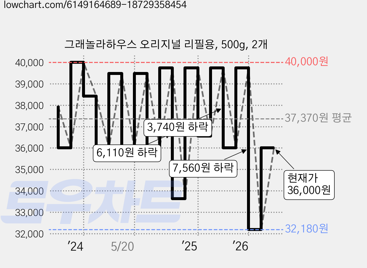 그래놀라하우스 오리지널 리필용, 500g, 2개 가격 변동 차트, 현재가 29,160원, 역대최저가