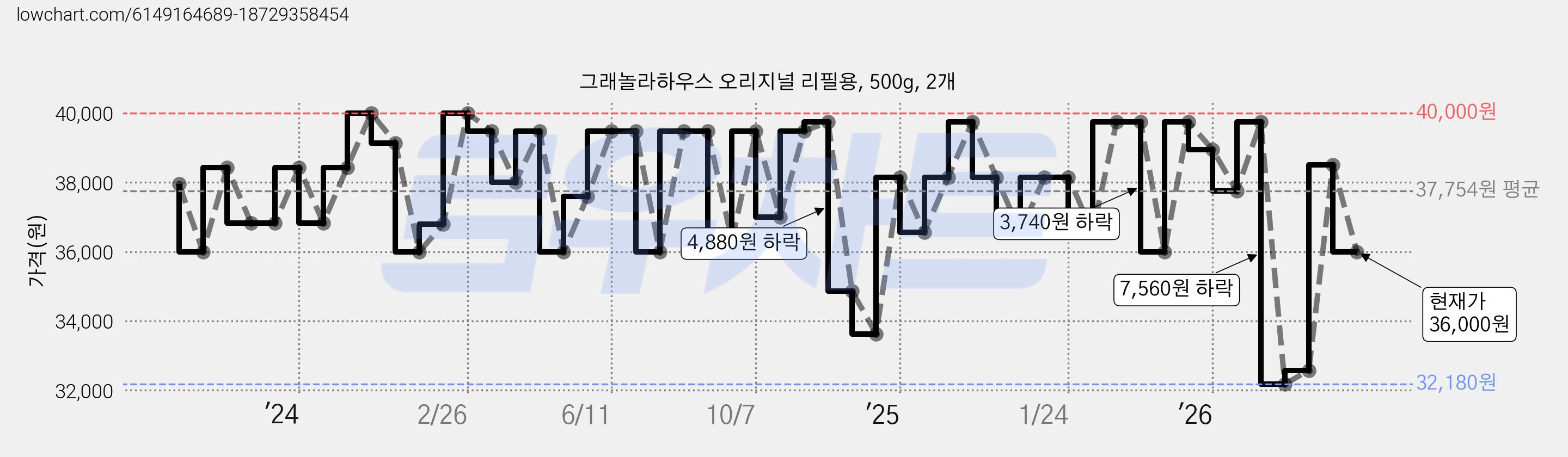 그래놀라하우스 오리지널 리필용, 500g, 2개 가격 변동 차트, 현재가 29,160원, 역대최저가