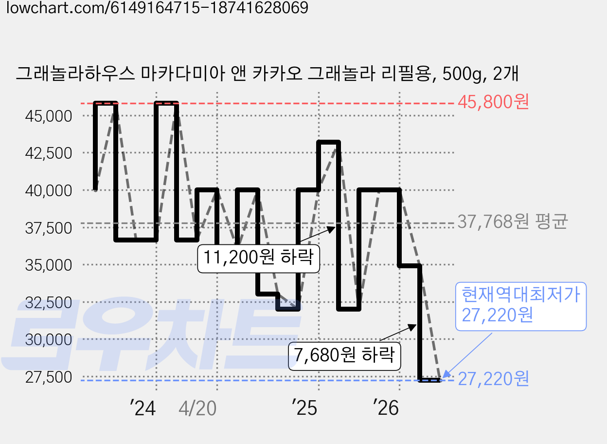 그래놀라하우스 마카다미아 앤 카카오 그래놀라 리필용, 500g, 2개 가격 변동 차트, 현재가 27,220원, 역대최저가