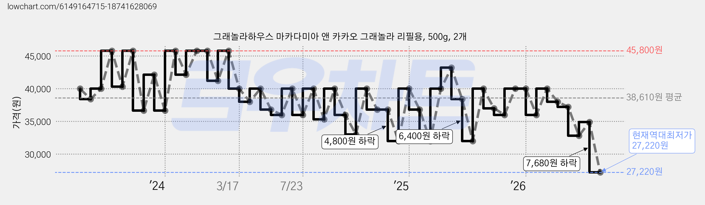 그래놀라하우스 마카다미아 앤 카카오 그래놀라 리필용, 500g, 2개 가격 변동 차트, 현재가 27,220원, 역대최저가