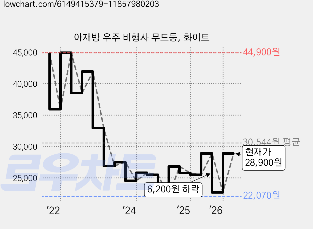 아재방 우주 비행사 무드등, 화이트 가격 변동 차트, 현재가 28,900원, 관측 최저가 22,070원