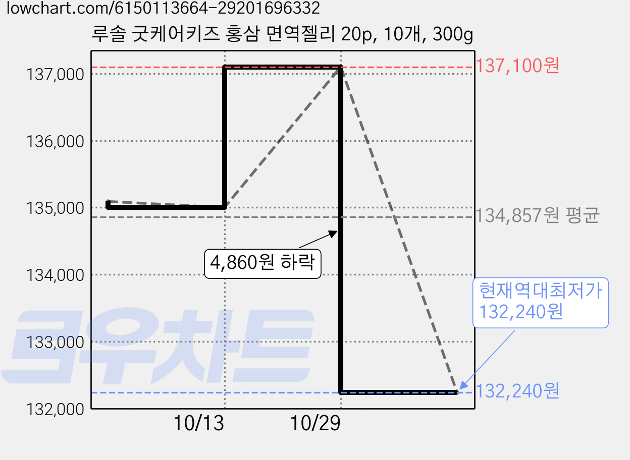 루솔 굿케어키즈 홍삼 면역젤리 20p, 10개, 300g 가격 변동 차트, 현재가 132,240원, 역대최저가