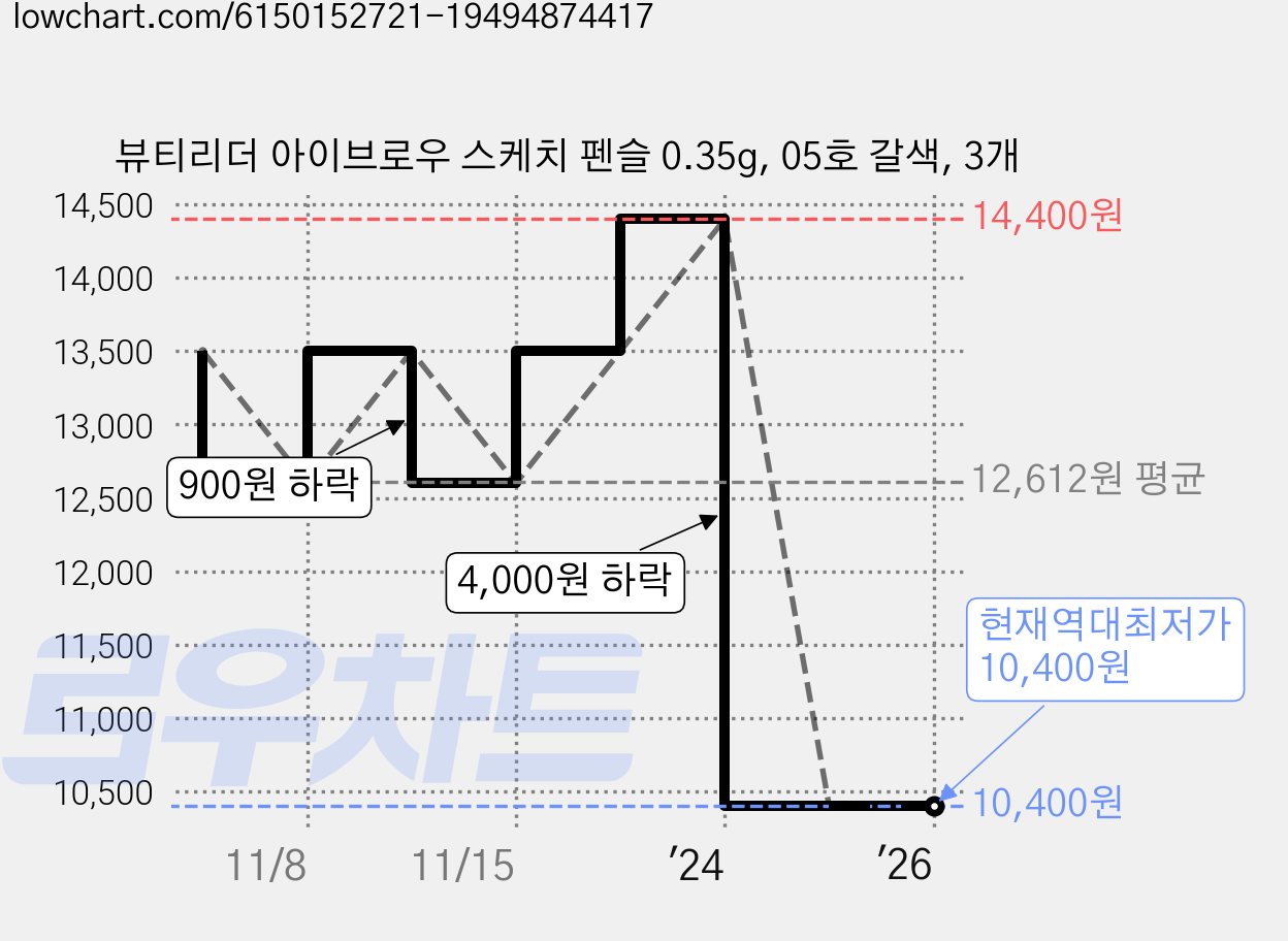뷰티리더 아이브로우 스케치 펜슬 0.35g, 05호 갈색, 3개 가격 변동 차트, 현재가 10,400원, 역대최저가