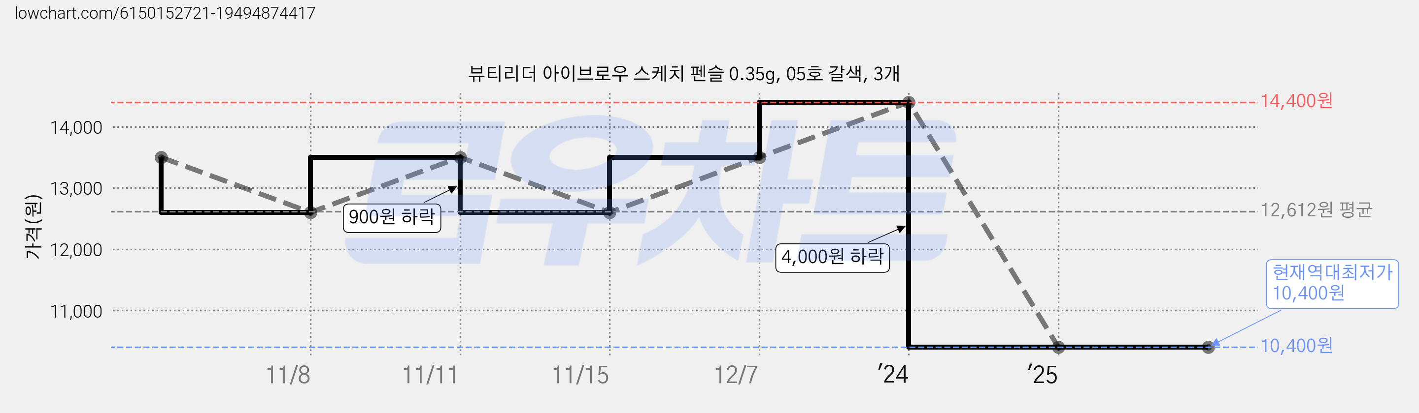뷰티리더 아이브로우 스케치 펜슬 0.35g, 05호 갈색, 3개 가격 변동 차트, 현재가 10,400원, 역대최저가