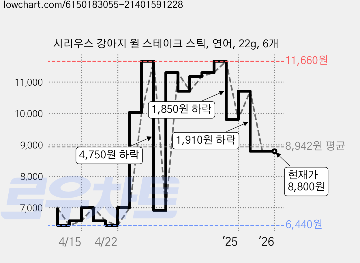 시리우스 강아지 윌 스테이크 스틱, 연어, 22g, 6개 가격 변동 차트, 현재가 8,800원, 관측 최저가 6,440원
