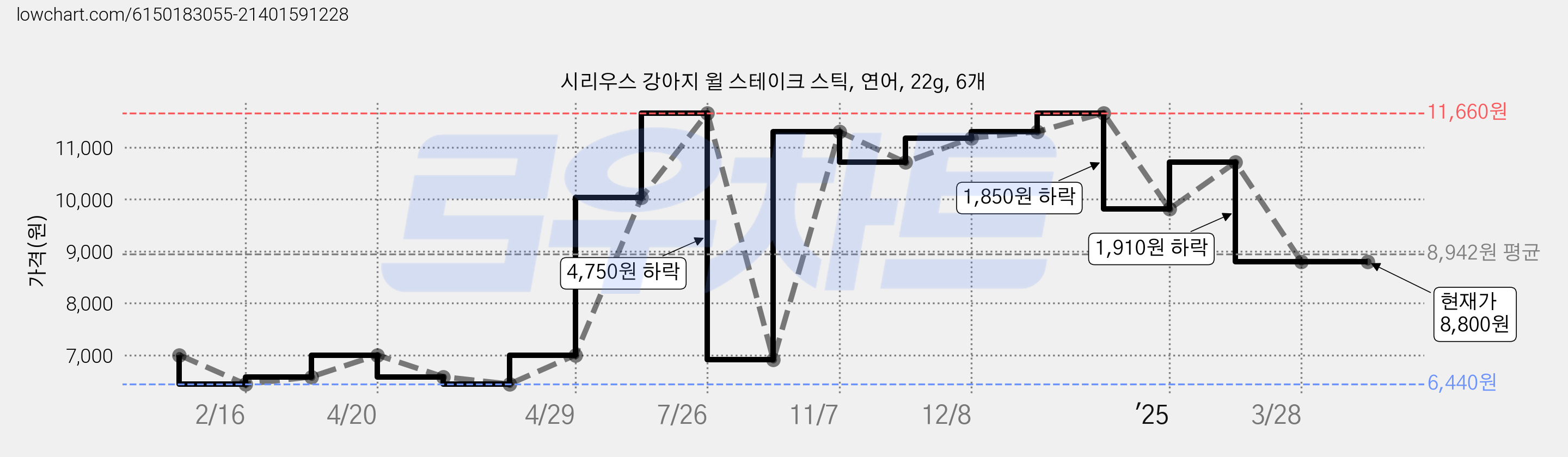 시리우스 강아지 윌 스테이크 스틱, 연어, 22g, 6개 가격 변동 차트, 현재가 8,800원, 관측 최저가 6,440원