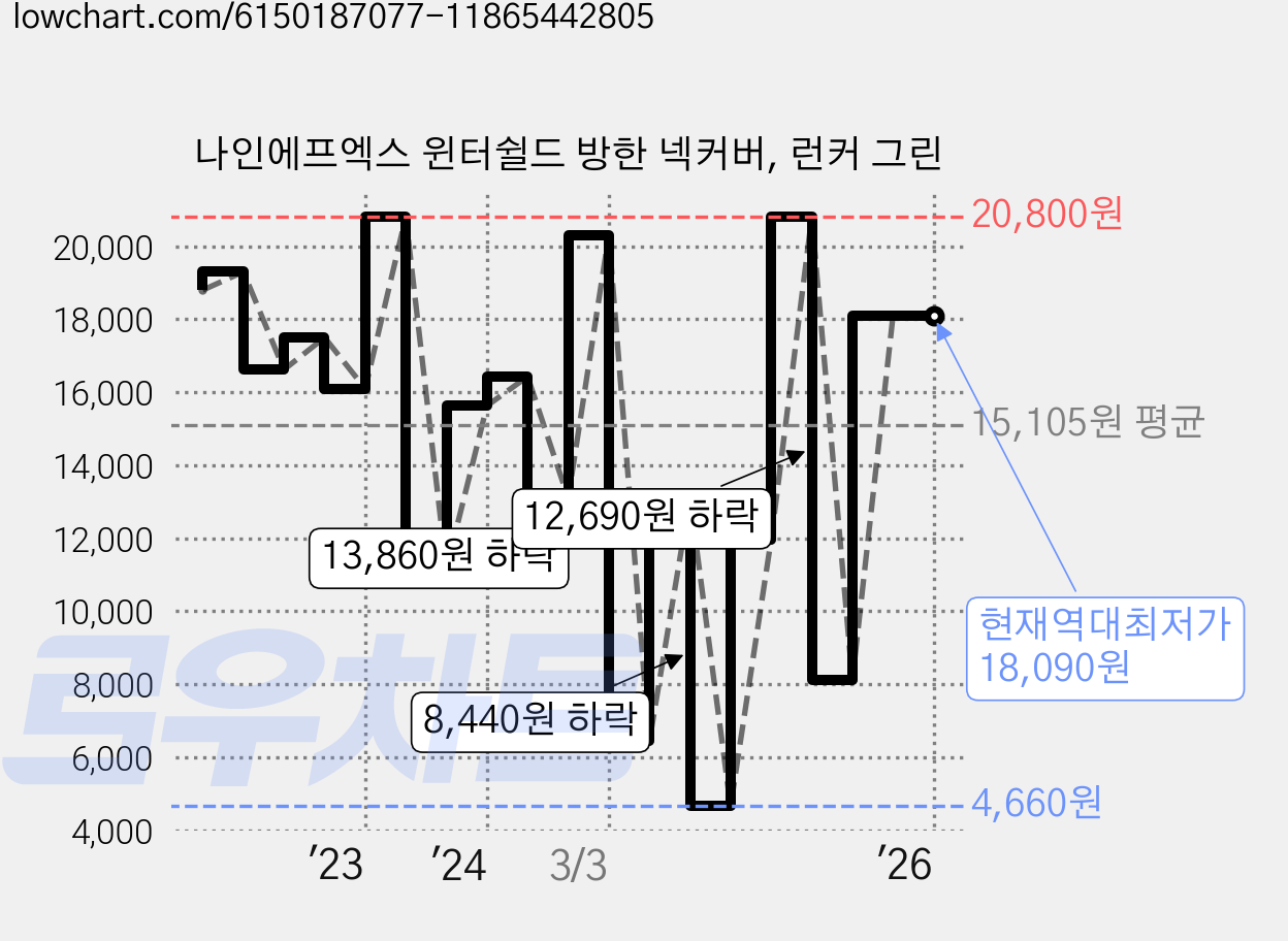 나인에프엑스 윈터쉴드 방한 넥커버, 런커 그린 가격 변동 차트, 현재가 18,090원, 역대최저가