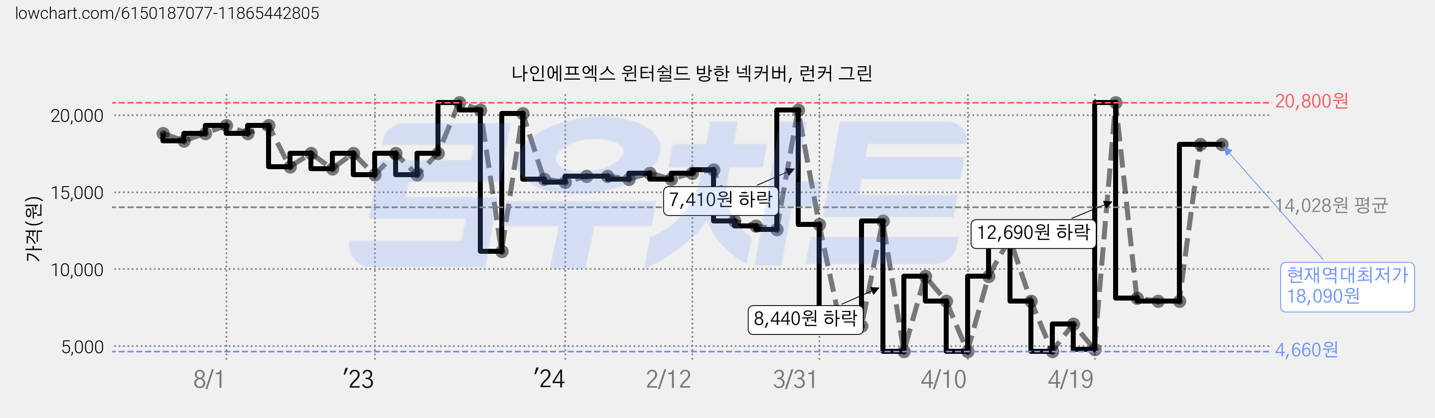 나인에프엑스 윈터쉴드 방한 넥커버, 런커 그린 가격 변동 차트, 현재가 18,090원, 역대최저가