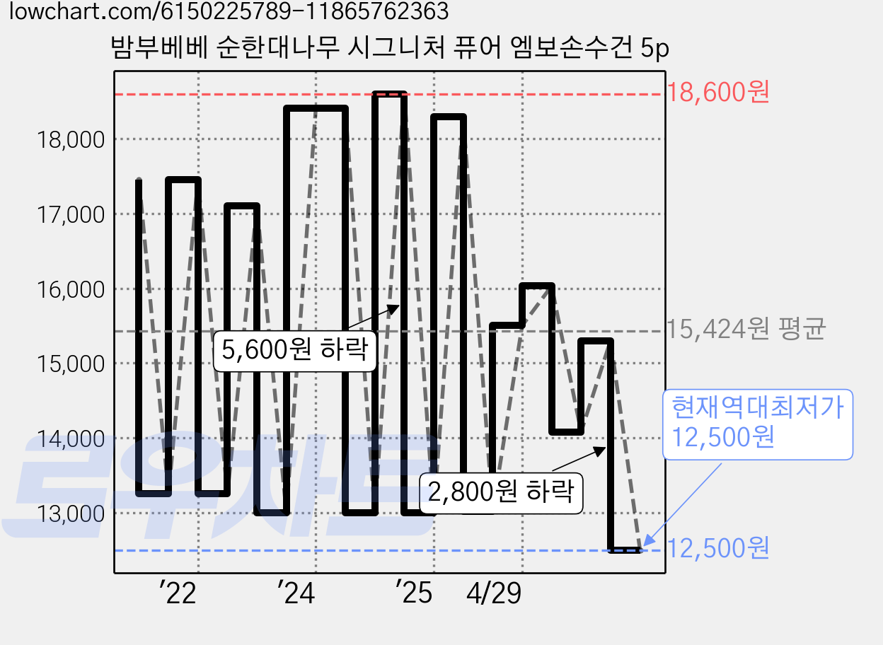 밤부베베 순한대나무 시그니처 퓨어 엠보손수건 5p 가격 변동 차트, 현재가 12,500원, 역대최저가