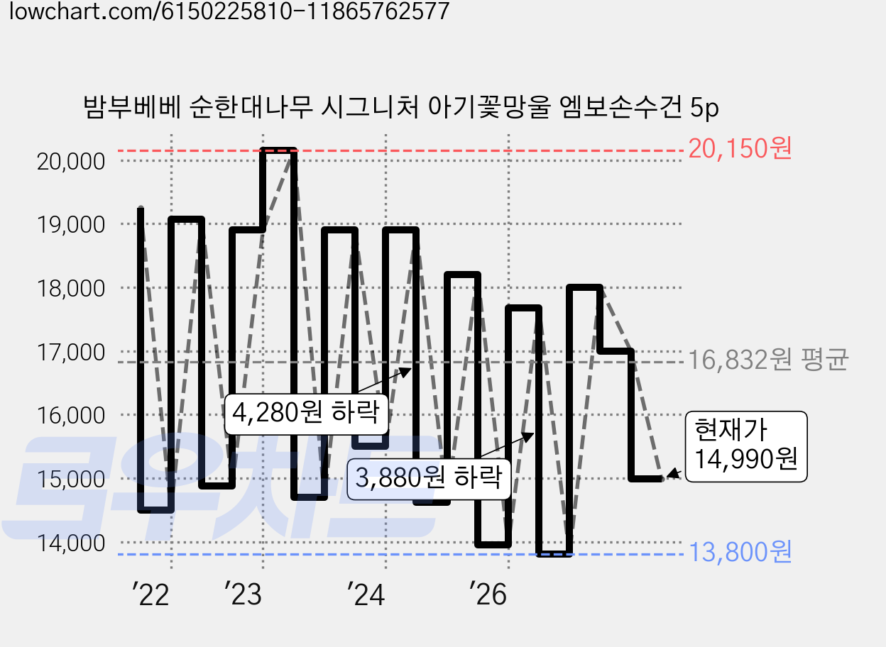 밤부베베 순한대나무 시그니처 아기꽃망울 엠보손수건 5p 가격 변동 차트, 현재가 14,990원, 관측 최저가 13,800원