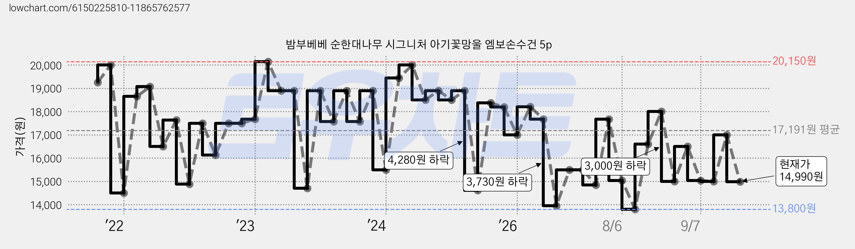 밤부베베 순한대나무 시그니처 아기꽃망울 엠보손수건 5p 가격 변동 차트, 현재가 14,990원, 관측 최저가 13,800원