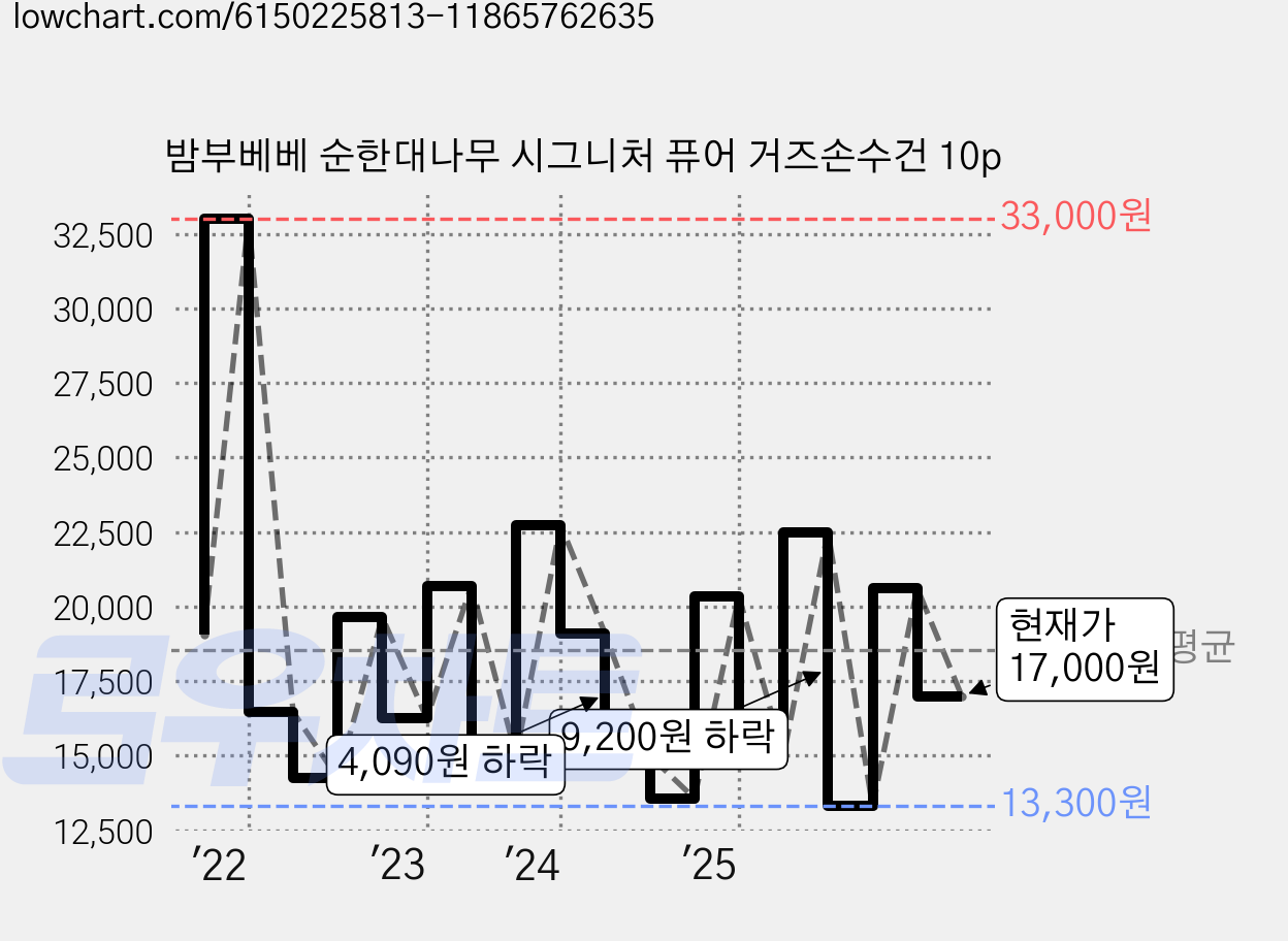 밤부베베 순한대나무 시그니처 퓨어 거즈손수건 10p 가격 변동 차트, 현재가 17,000원, 관측 최저가 13,300원