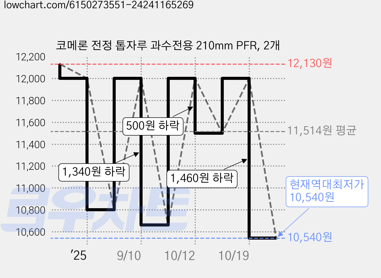 코메론 전정 톱자루 과수전용 210mm PFR, 2개 가격 변동 차트, 현재가 10,540원, 역대최저가