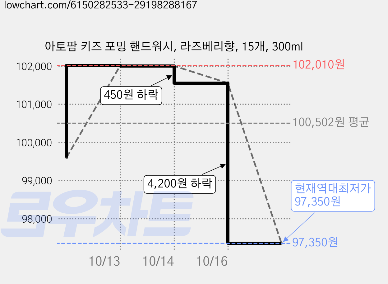 아토팜 키즈 포밍 핸드워시, 라즈베리향, 15개, 300ml 가격 변동 차트, 현재가 97,350원, 역대최저가