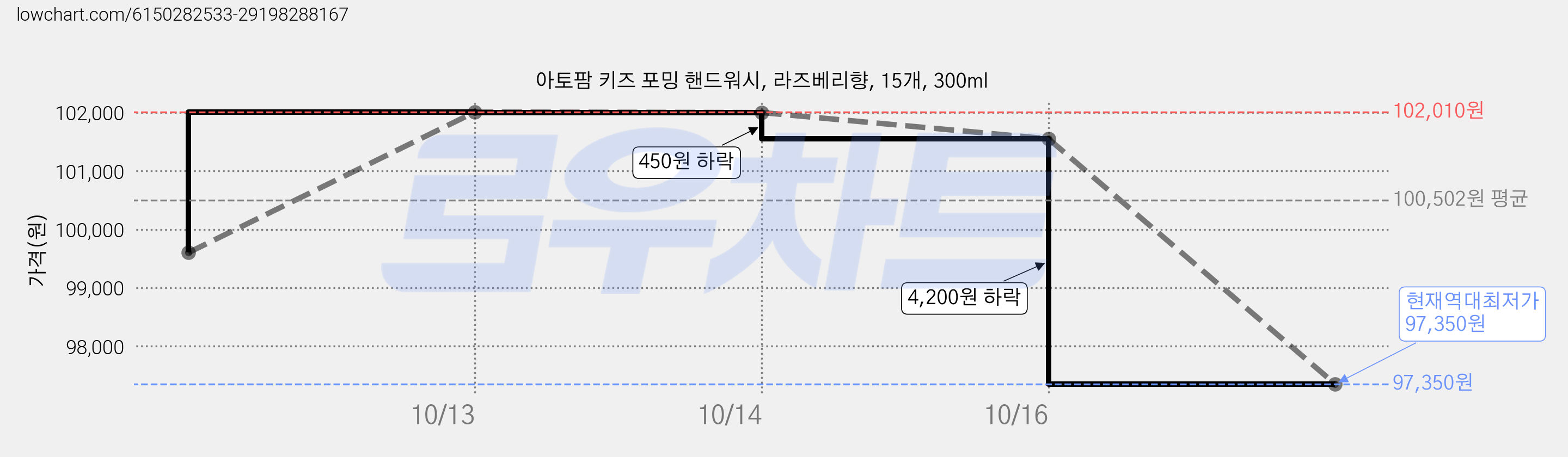 아토팜 키즈 포밍 핸드워시, 라즈베리향, 15개, 300ml 가격 변동 차트, 현재가 97,350원, 역대최저가