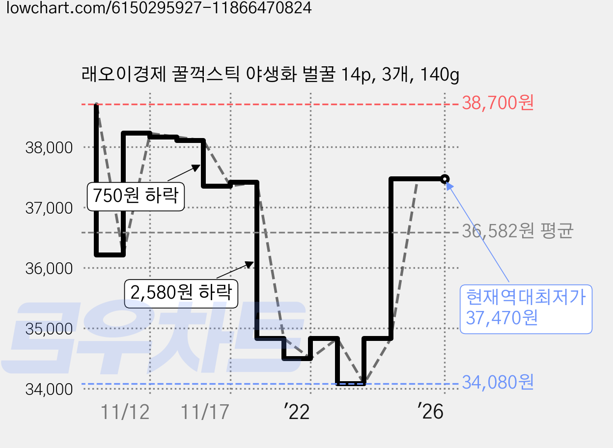 래오이경제 꿀꺽스틱 야생화 벌꿀 14p, 3개, 140g 가격 변동 차트, 현재가 37,470원, 역대최저가