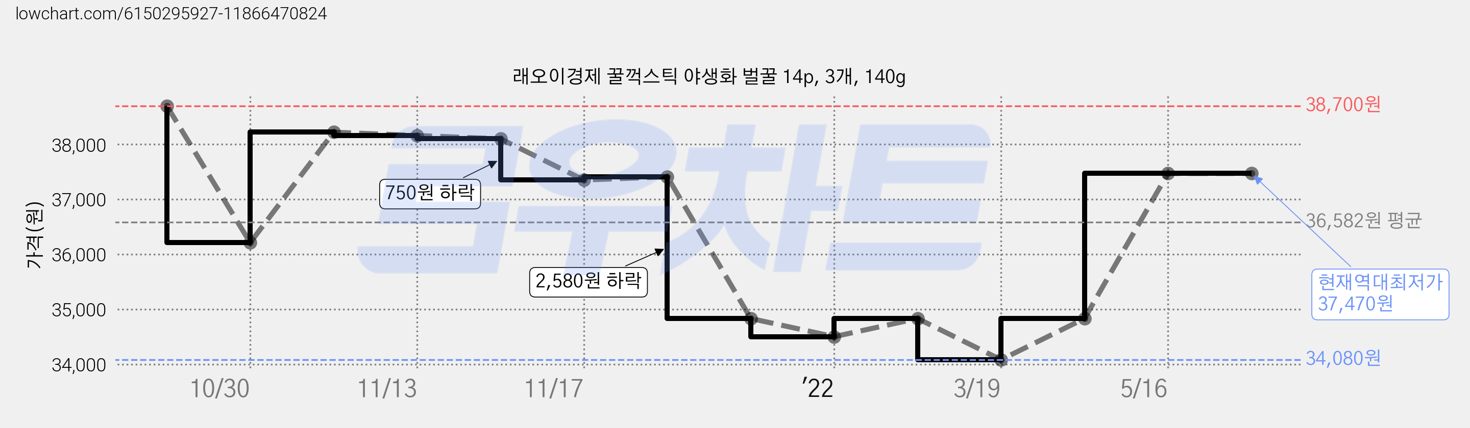 래오이경제 꿀꺽스틱 야생화 벌꿀 14p, 3개, 140g 가격 변동 차트, 현재가 37,470원, 역대최저가