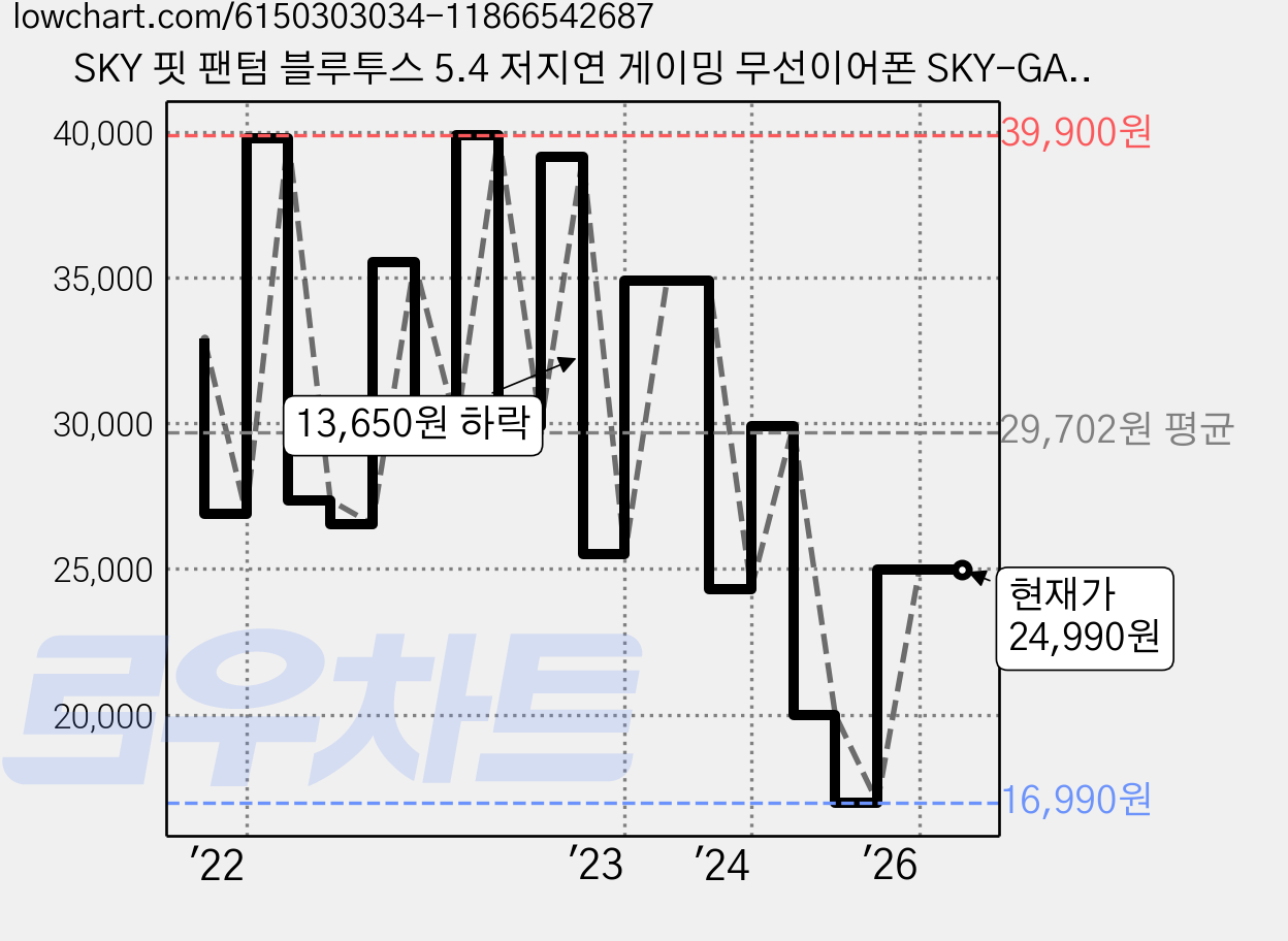 SKY 핏 팬텀 블루투스 5.4 저지연 게이밍 무선이어폰 SKY-GA-S2X 그레이 30시간 방수가능 가격 변동 차트, 현재가 24,990원, 관측 최저가 16,990원