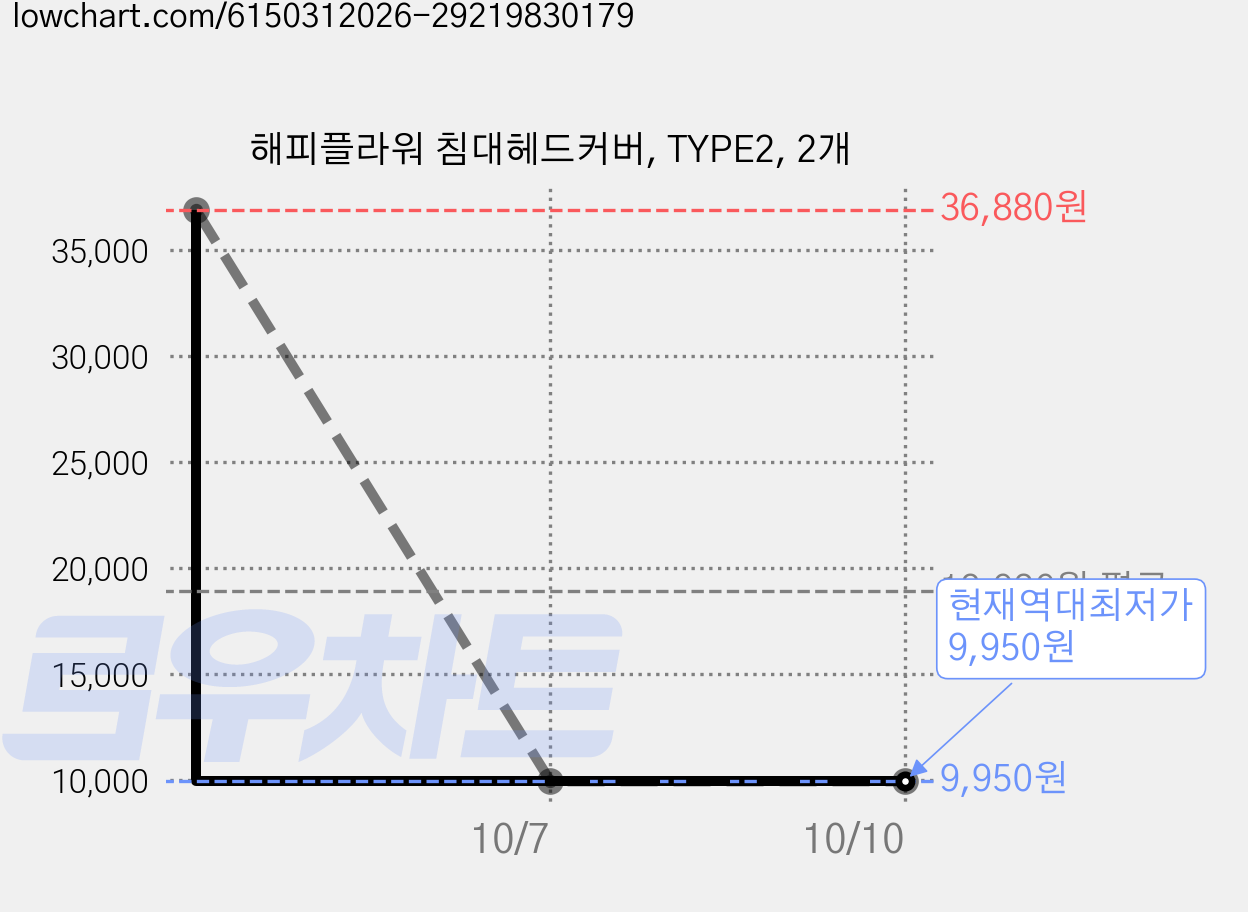해피플라워 침대헤드커버, TYPE2, 2개 가격 변동 차트, 현재가 9,950원, 역대최저가