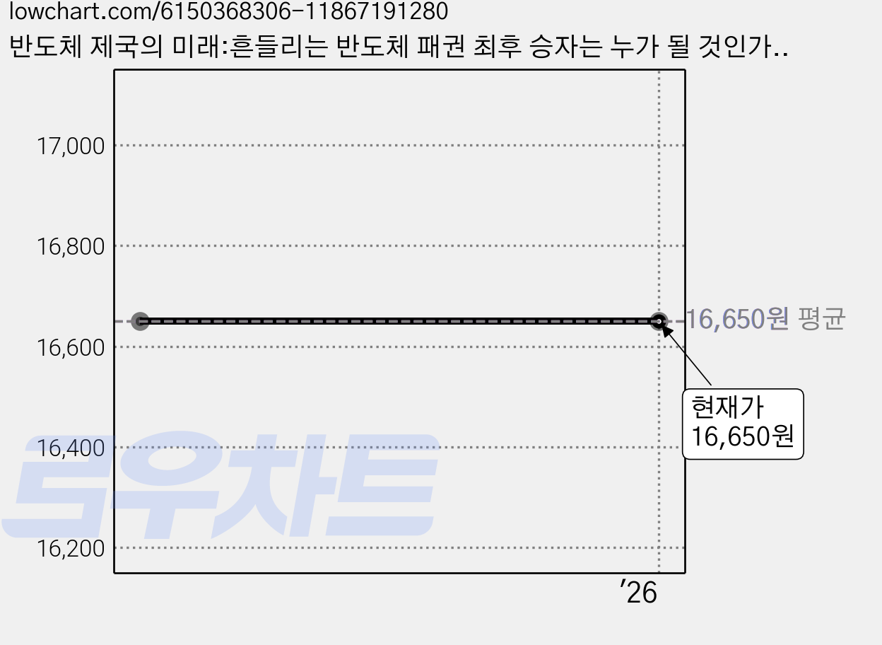 반도체 제국의 미래:흔들리는 반도체 패권 최후 승자는 누가 될 것인가, 이레미디어, 정인성 가격 변동 차트, 현재가 16,650원